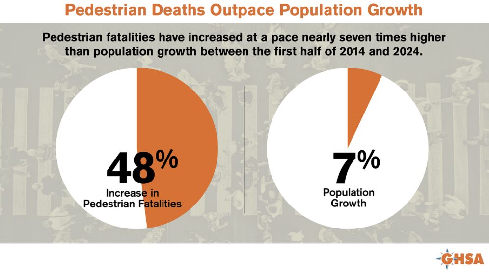 Infographic titled "Pedestrian Deaths Outpace Population Growth" showing two pie charts comparing the increase in pedestrian fatalities and population growth in the US from the first half of 2014 to 2024. The left pie chart highlights a 48% increase in pedestrian fatalities (orange segment) versus 52% (white segment). The right pie chart shows a 7% population growth (orange segment) versus 93% (white segment). Text notes that pedestrian fatalities have increased at a pace nearly seven times higher than population growth, with the GHSA logo at the bottom.